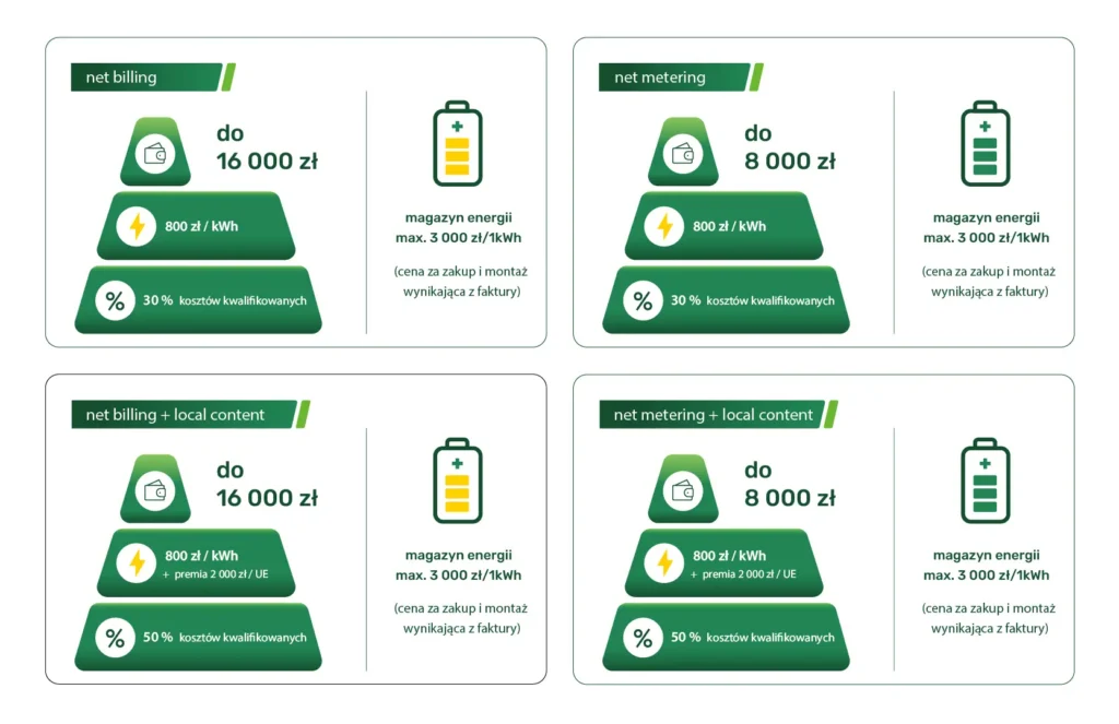 Dofinansowanie "Przydomowe Magazyny Energii" - porównanie